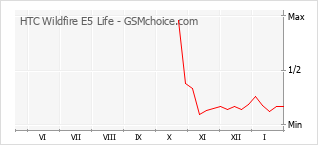 Traçar mudanças de populariedade do telemóvel HTC Wildfire E5 Life