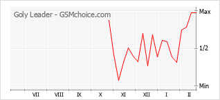 Popularity chart of Goly Leader