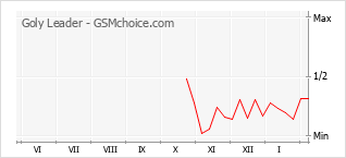 Le graphique de popularité de Goly Leader