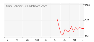 Grafico di modifiche della popolarità del telefono cellulare Goly Leader