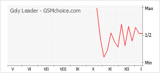 Populariteit van de telefoon: diagram Goly Leader