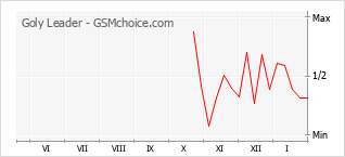 Диаграмма изменений популярности телефона Goly Leader