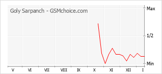 Diagramm der Poplularitätveränderungen von Goly Sarpanch
