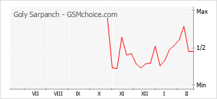 Le graphique de popularité de Goly Sarpanch