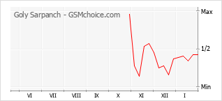 Populariteit van de telefoon: diagram Goly Sarpanch