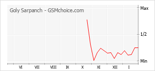 Traçar mudanças de populariedade do telemóvel Goly Sarpanch
