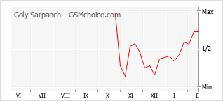 Диаграмма изменений популярности телефона Goly Sarpanch
