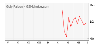 Diagramm der Poplularitätveränderungen von Goly Falcon