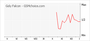 Gráfico de los cambios de popularidad Goly Falcon