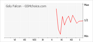 Le graphique de popularité de Goly Falcon