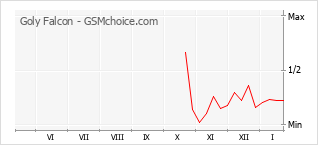 Диаграмма изменений популярности телефона Goly Falcon