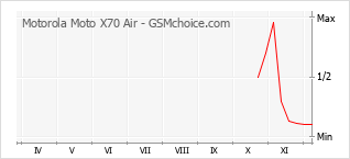 Popularity chart of Motorola Moto X70 Air