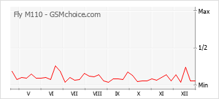 Gráfico de los cambios de popularidad Fly M110