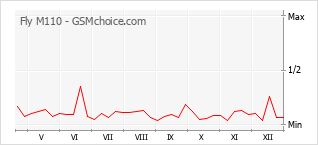 Populariteit van de telefoon: diagram Fly M110
