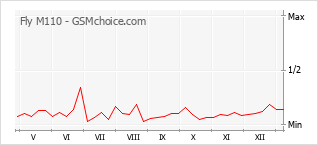 Диаграмма изменений популярности телефона Fly M110