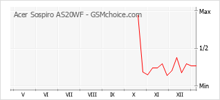 Grafico di modifiche della popolarità del telefono cellulare Acer Sospiro AS20WF