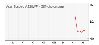 Traçar mudanças de populariedade do telemóvel Acer Sospiro AS20WF