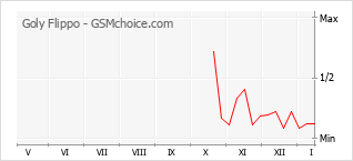 Diagramm der Poplularitätveränderungen von Goly Flippo