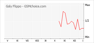 Gráfico de los cambios de popularidad Goly Flippo