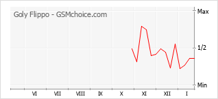 Le graphique de popularité de Goly Flippo