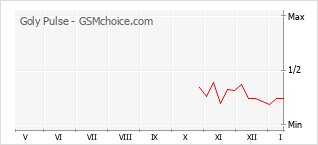 Gráfico de los cambios de popularidad Goly Pulse
