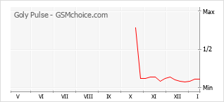 Le graphique de popularité de Goly Pulse