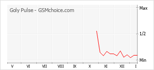 Grafico di modifiche della popolarità del telefono cellulare Goly Pulse