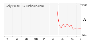 Populariteit van de telefoon: diagram Goly Pulse