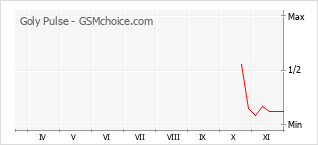 Диаграмма изменений популярности телефона Goly Pulse