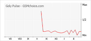 手机声望改变图表 Goly Pulse