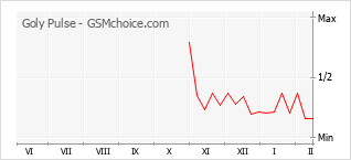 手機聲望改變圖表 Goly Pulse