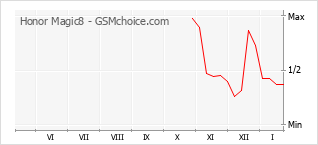 Popularity chart of Honor Magic8
