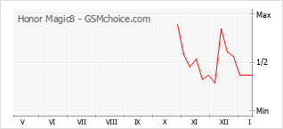 Grafico di modifiche della popolarità del telefono cellulare Honor Magic8