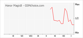 Диаграмма изменений популярности телефона Honor Magic8