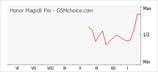 Popularity chart of Honor Magic8 Pro