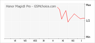 Gráfico de los cambios de popularidad Honor Magic8 Pro