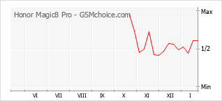 Le graphique de popularité de Honor Magic8 Pro
