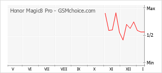 Grafico di modifiche della popolarità del telefono cellulare Honor Magic8 Pro