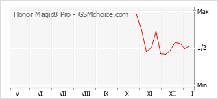 Populariteit van de telefoon: diagram Honor Magic8 Pro