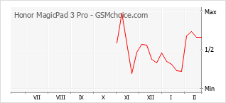 Diagramm der Poplularitätveränderungen von Honor MagicPad 3 Pro