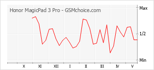 Gráfico de los cambios de popularidad Honor MagicPad 3 Pro