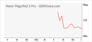 Le graphique de popularité de Honor MagicPad 3 Pro