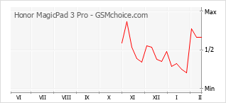 Grafico di modifiche della popolarità del telefono cellulare Honor MagicPad 3 Pro