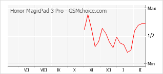 Populariteit van de telefoon: diagram Honor MagicPad 3 Pro