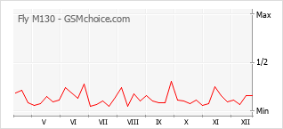 Diagramm der Poplularitätveränderungen von Fly M130