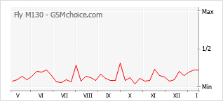 Popularity chart of Fly M130