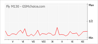 Gráfico de los cambios de popularidad Fly M130