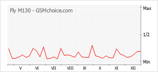 Grafico di modifiche della popolarità del telefono cellulare Fly M130
