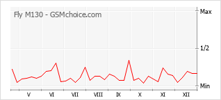 Traçar mudanças de populariedade do telemóvel Fly M130