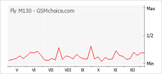 手機聲望改變圖表 Fly M130